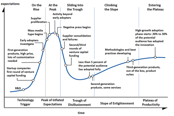 Detailed Hype Cycle